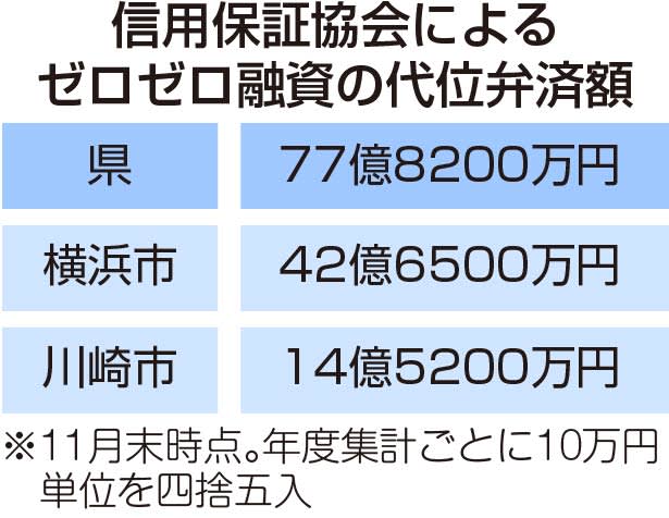 ゼロゼロ融資の代位弁済、神奈川県内135億円　返済本格化で倒産増　バブル崩壊後に迫る勢い