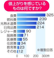 【追う！マイ・カナガワ】「家計苦しくなった」は8割超　相次ぐ値上げの1年、9割が物価高騰を実感