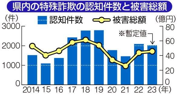 神奈川の特殊詐欺被害額、45億7千万円で2年連続の増加　預貯金詐欺は急増2.5倍の5億8200万円
