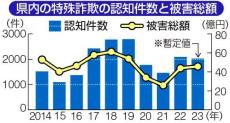 神奈川の特殊詐欺被害額、45億7千万円で2年連続の増加　預貯金詐欺は急増2.5倍の5億8200万円