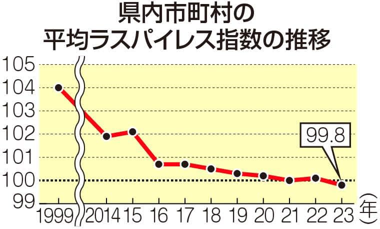 公務員給与水準　神奈川の市町村平均、初めて国を下回る　自治体別では？