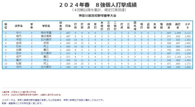 【高校野球】神奈川春の8強データ分析　桐光学園・中川、横浜清陵・堀内が打率首位で並ぶ　OPSトップは向上