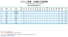 【高校野球】神奈川春の8強データ分析　桐光学園・中川、横浜清陵・堀内が打率首位で並ぶ　OPSトップは向上