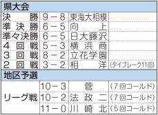 【高校野球】春季関東大会を占うデータ分析　神奈川1位・武相は中軸打線が力強い　4番平野に期待