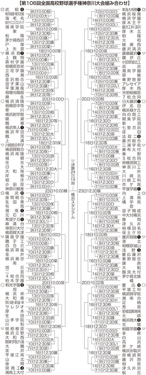【高校野球神奈川大会】3回戦以降の会場と試合開始時間決まる　神奈川県高野連が発表