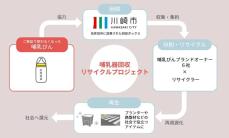 思い出詰まった哺乳瓶、捨てられない 　川崎市が企業6社と連携し回収、リサイクル実証