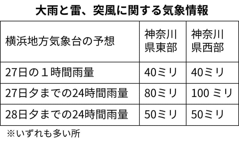 神奈川県内、28日にかけて大雨の恐れ　浸水や土砂災害などに注意