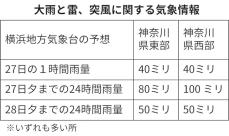 神奈川県内、28日にかけて大雨の恐れ　浸水や土砂災害などに注意