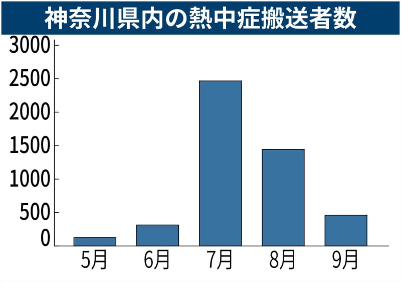 神奈川の熱中症搬送、最多4814人　5～9月　半数以上が高齢者、2人の死亡確認