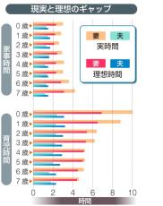 育児時間、母親は理想より長いのに父親は理想に届かない…横浜市大調査で浮かび上がる実情