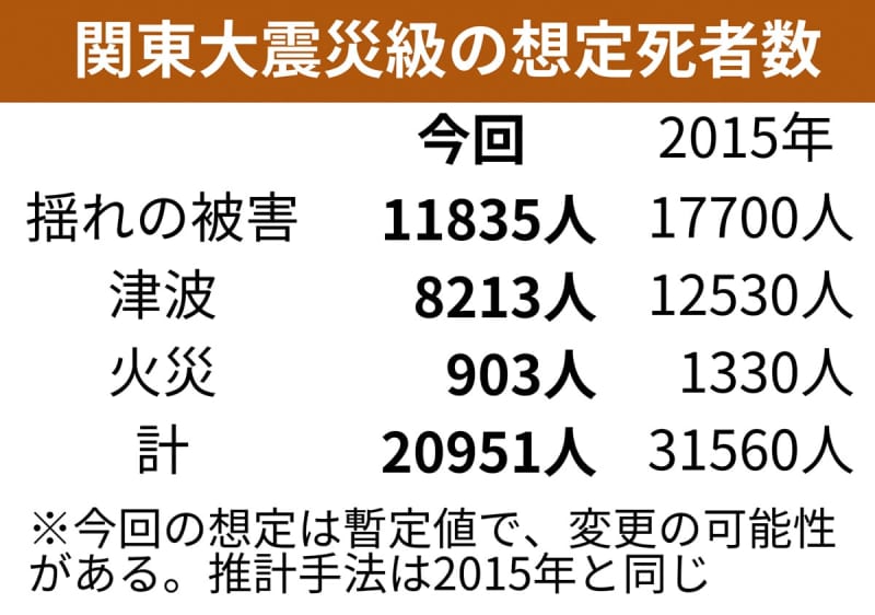 関東大震災級再来で神奈川の死者2万人　県が被害想定見直し、25年春公表　防災戦略で半減目指す