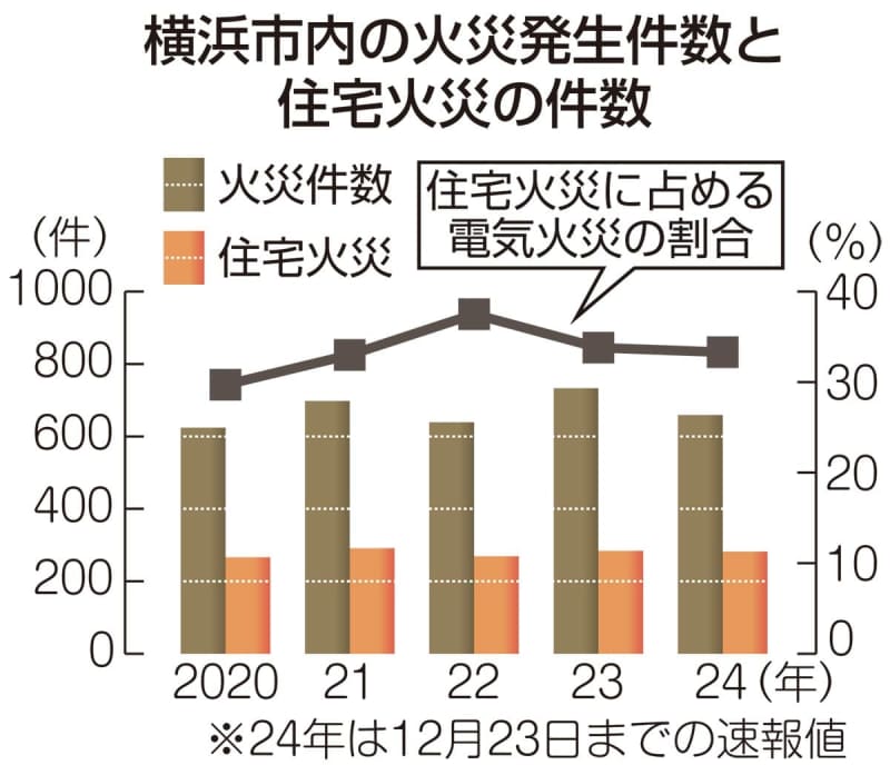 電気製品から発火に注意！許容電力超えや曲がった電源プラグで　横浜、火災の死者が過去5年で最多　目立つ住宅火災