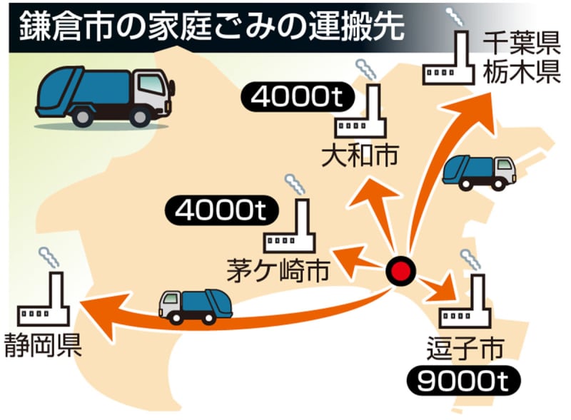 【鎌倉市予算案】鎌倉市、ごみ処理費4.1億円増　焼却炉の稼働停止に加え、戸別収集を開始