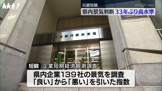 熊本県内企業の景気判断が33年ぶりの高水準　日銀短観