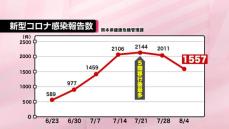 熊本県内の新型コロナ感染者報告数1557件　2週連続で減少