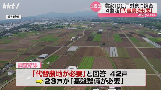 半導体関連企業進出で農地を失うなどした農家の4割以上｢代替農地が必要｣県など調査