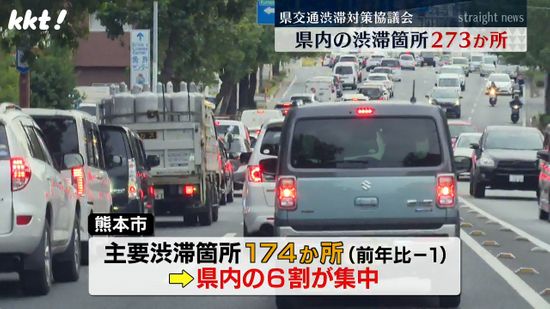 熊本県内の主要渋滞箇所10減り273に 熊本市の｢政令市ワースト｣変わらず