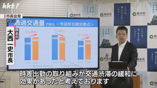 ｢車が7%減少｣熊本市職員の時差出勤｢渋滞緩和の効果あり｣民間にも協力呼びかけへ