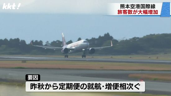 熊本空港国際線の今年度の旅客数が大幅増加　過去最多の昨年同期を上回る