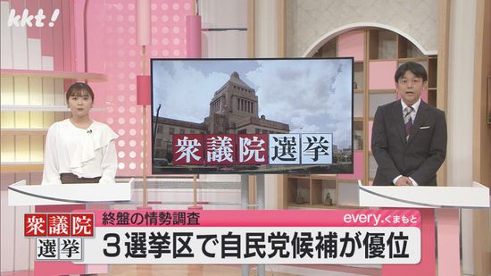 【衆院選】熊本4選挙区の終盤情勢調査 1区は自民前職が先行し立憲新人が追う展開