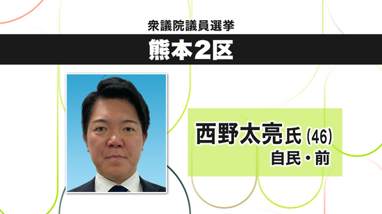 【速報】衆院選熊本2区 西野太亮氏(自民･前)が当選確実