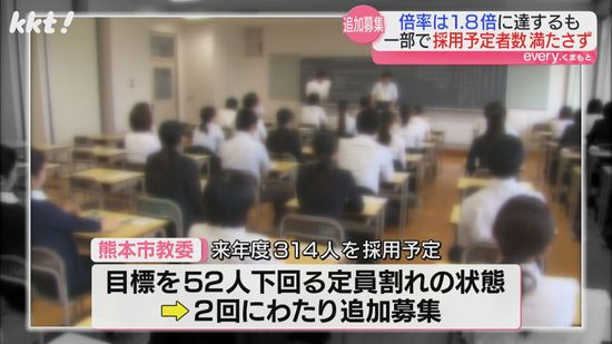 【教員不足】採用試験志願者定員割れ 2回の追加募集で倍率1.8倍も一部教科は志願者ゼロ