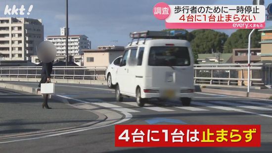 ｢横断歩道で歩行者のために一時停止していますか?｣熊本は4台に1台が止まらず