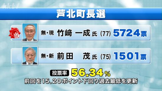 芦北町長選 現職の竹﨑一成氏(77)が6回目の当選