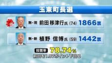 玉東町長選 現職の前田移津行氏(74)が7回目の当選