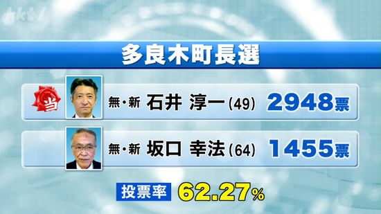 多良木町長選 新人の石井淳一氏が初当選