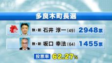 多良木町長選 新人の石井淳一氏が初当選