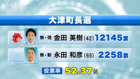 大津町長選 現職の金田英樹氏が再選