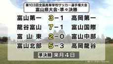 県高校サッカー　富山第一などベスト４進出