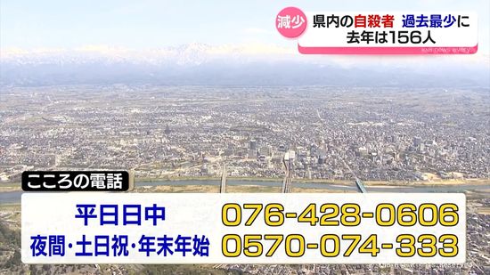 去年の県内自殺者　過去最少に