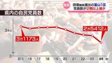 「政治とカネ」問題の余波　保守王国・富山で自民党員減少　田畑議員の富山1区は前年比2割減に