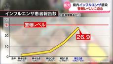 【対策を】インフルエンザ流行　富山県内で警報レベルに迫る