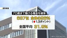 70歳まで働く機会を確保　去年の段階で26％　これまでで最も割合が高く　富山労働局