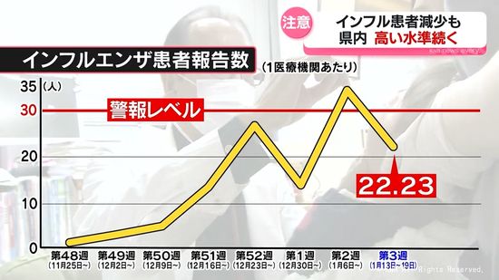 インフルエンザ　警報レベル下回るも流行続く　富山