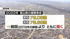 富山県民の健康寿命　前回調査より短く　2022年調べ