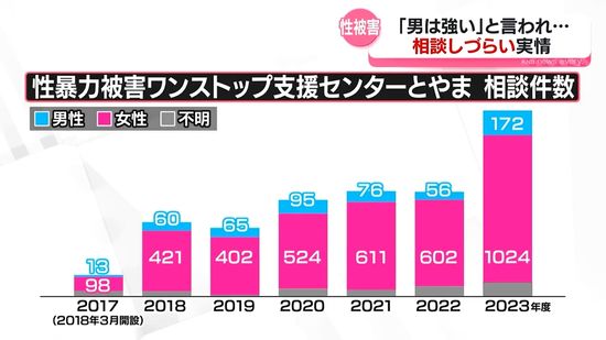 男性の性被害　富山県内でも　男性ならではの苦悩とは