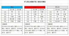 さくらももこさんが亡くなる原因となった「がん」について　死亡者数は６０年前の約４倍