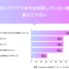 7割が「マッチングアプリ疲れ」を経験… アプリで疲れる本当の理由とは