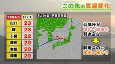 20度超続出の異様な暖かさから、週末は一気に冷蔵庫並みの厳寒に…来週にかけて度々寒波襲来【山口天気 朝刊12/15】