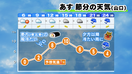 【山口天気 夕刊2/2】節分は恵方の冷たい風　夜は鬼を打ちつける豆と雨