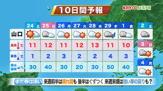 【山口天気 夕刊2/23】週末は25日（日）朝はにわか雨注意　来週にかけて晴れ間増えても寒さは続く・・・