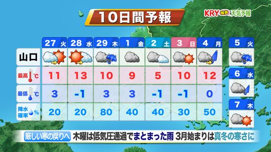 【山口天気 夕刊2/26】27日(火)も北風冷たい一日…しかし花粉の大量飛散に警戒！　3月の始まりは「強い寒の戻り」も