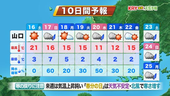 【山口天気 夕刊3/15】16日（土）も快晴　4月並みの陽気続く　17日（日）は雨降りやすく　来週は寒の戻りも