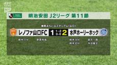 レノファ山口　先制するも…水戸に1対２で敗れる　