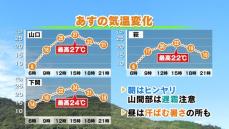 【山口天気 夕刊5/13】快晴続くが昼夜の寒暖差大…朝と昼で気温差20度前後の所も その後も昼は暑さ注意の日々