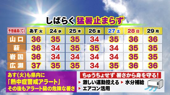 【山口天気 夕刊7/22】梅雨明けとともに猛暑が一段と加速…当面は危険な暑さ止まらず　台風3号も県内には寄り付かず